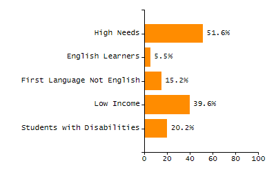 4-year cohort graduation rate chart