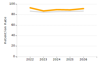 Percentage of kindergarten students enrolled full-day kindergarten line chart