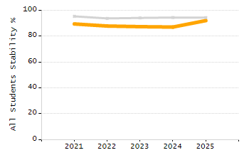 5-year cohort graduation rate chart