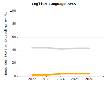 Organization Total Enrollment percentage chart