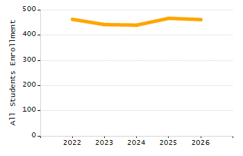 Percentage of students suspended in-school at least once chart