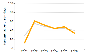 4-year cohort graduation rate chart