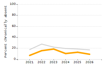 Organization Total Enrollment percentage chart
