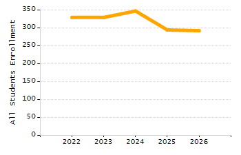 Organization Total Enrollment percentage chart