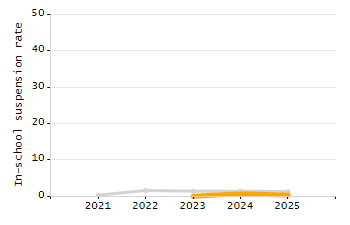 Dropout rate chart