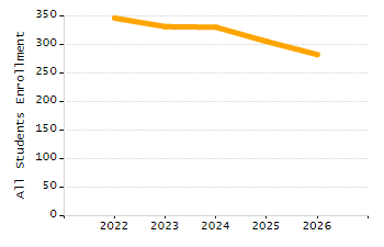 Percentage of kindergarten students enrolled full-day kindergarten line chart