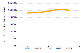 Percentage of students suspended out-of-school at least once chart