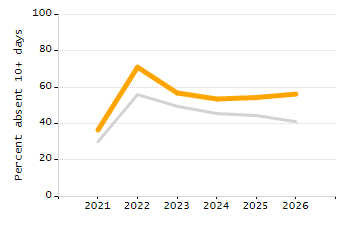 Percentage of school-aged residents enrolled in public school chart