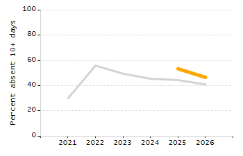 Percentage of school-aged residents enrolled in public school chart