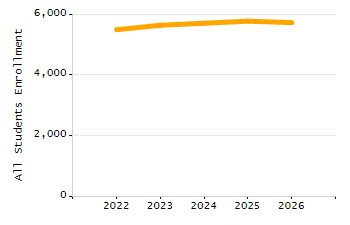 Dropout rate chart