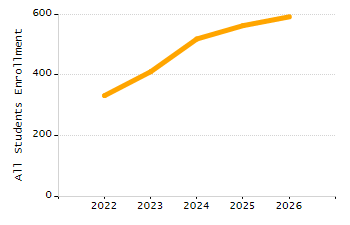 Organization Total Enrollment percentage chart