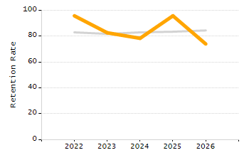 Organization Total Enrollment percentage chart