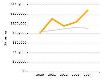 Organization Total Enrollment percentage chart