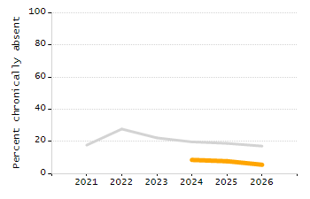 Percentage of kindergarten students enrolled full-day kindergarten line chart