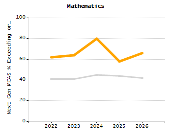 Percentage of students suspended in-school at least once chart