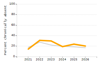 5-year cohort graduation rate chart