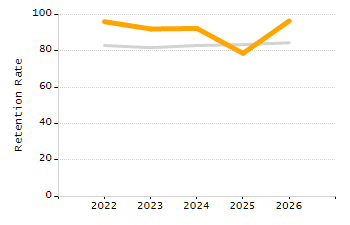 Percentage of school-aged residents enrolled in public school chart