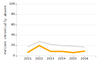 Organization Total Enrollment percentage chart