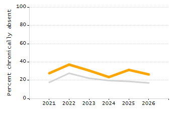 Percentage of kindergarten students enrolled full-day kindergarten line chart