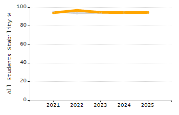 Percentage of students suspended in-school at least once chart