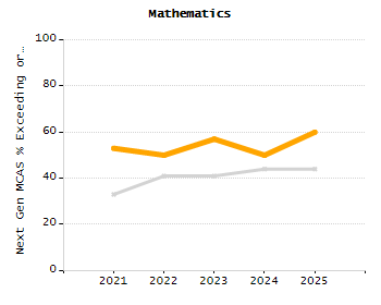 Stability rate chart