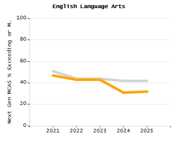 Dropout rate chart