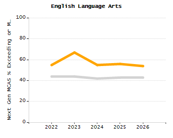 Percentage of kindergarten students enrolled full-day kindergarten line chart