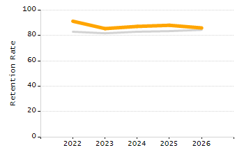 Dropout rate chart