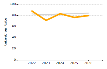Organization Total Enrollment percentage chart