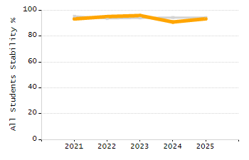 Dropout rate chart