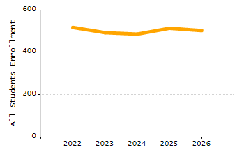 Percentage of kindergarten students enrolled full-day kindergarten line chart