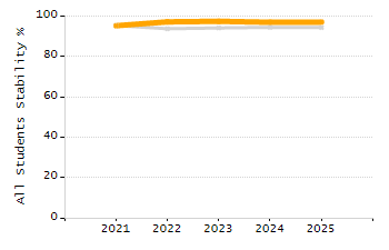 Percentage of kindergarten students enrolled full-day kindergarten line chart