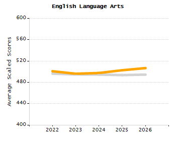 Percentage of kindergarten students enrolled full-day kindergarten line chart