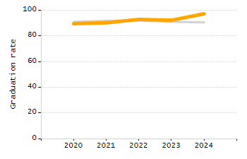 Percentage of school-aged residents enrolled in public school chart