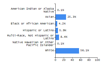 Dropout rate chart