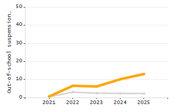 Percentage of kindergarten students enrolled full-day kindergarten line chart