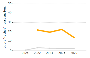 Organization Total Enrollment percentage chart