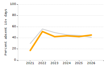 Organization Total Enrollment percentage chart