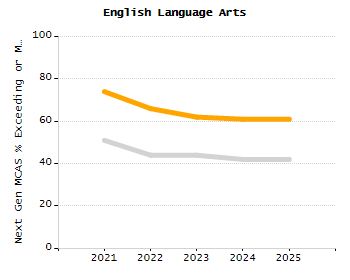 Percentage of kindergarten students enrolled full-day kindergarten line chart