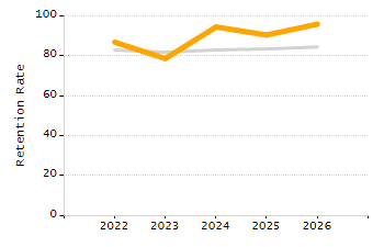 5-year cohort graduation rate chart