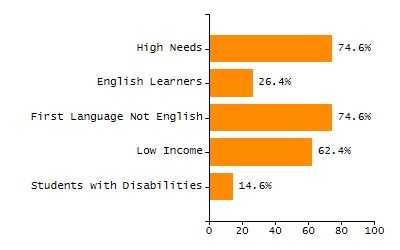 Dropout rate chart