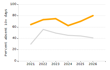 5-year cohort graduation rate chart