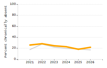 Organization Total Enrollment percentage chart