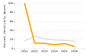 Percentage of school-aged residents enrolled in public school chart