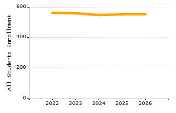 5-year cohort graduation rate chart
