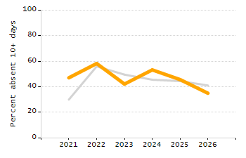 Percentage of kindergarten students enrolled full-day kindergarten line chart
