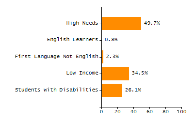 Student attendance absent ten or more days each year chart