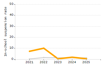 Percentage of school-aged residents enrolled in public school chart