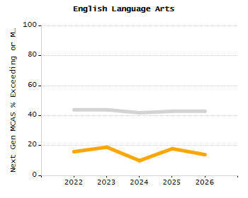 Percentage of kindergarten students enrolled full-day kindergarten line chart