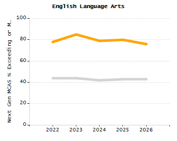Percentage of school-aged residents enrolled in public school chart